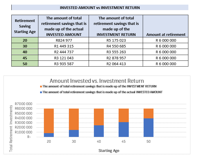How Much You Need To Save To Retire With R6 Million In South Africa 