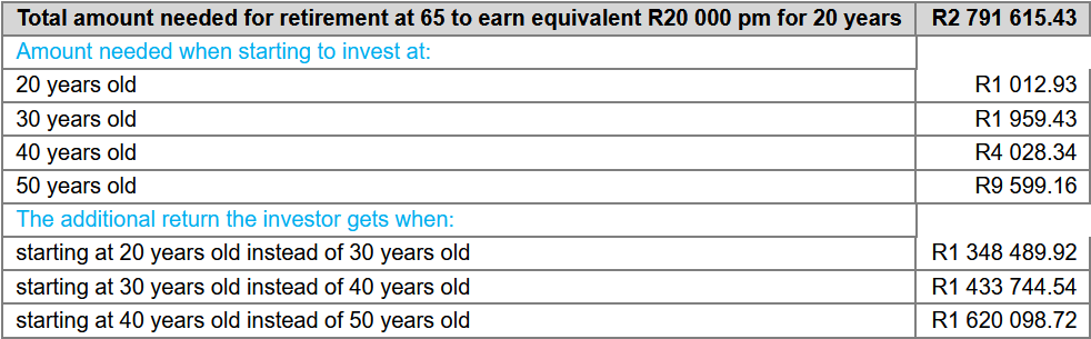 How Much You Need To Earn The Equivalent Of R20 000 Per Month For 20 