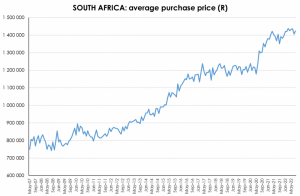 Average house price in South Africa vs 15 years ago – BusinessTech