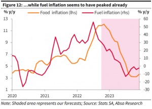 Absa Graphs When punch-drunk consumers in South Africa can expect to catch a break ...