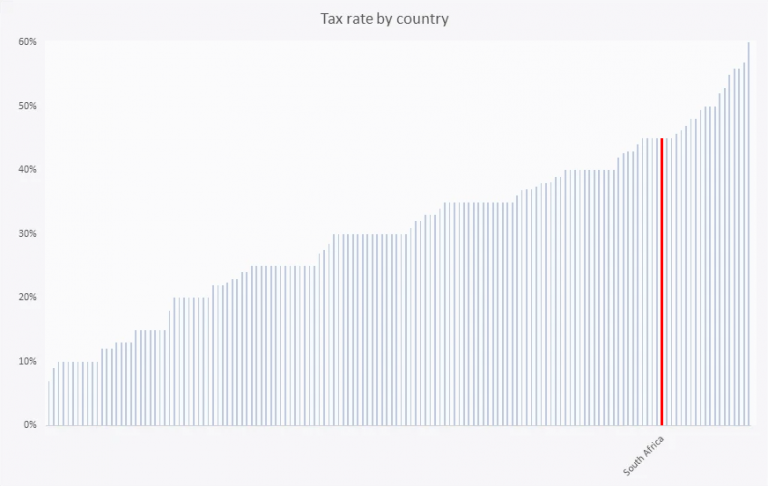 Why South Africa should cut taxes in 2023 – BusinessTech