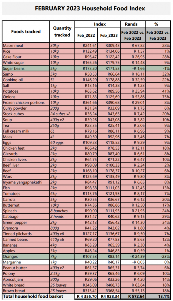 Food prices continue to climb in South Africa – here’s how much more ...