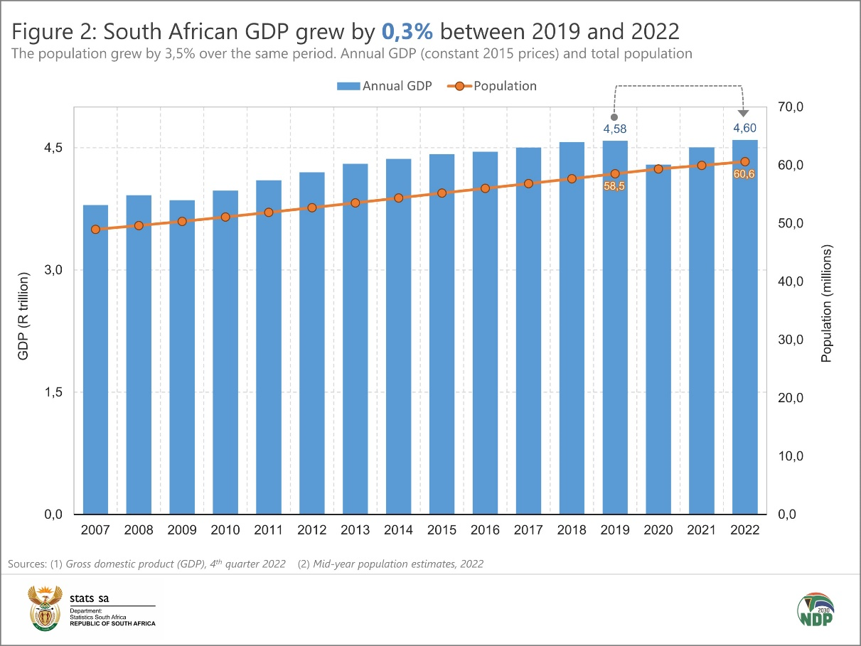 GDP Shock For South Africa As Load Shedding Crushes The Economy Economy24 GDP Shock For South Africa As Load Shedding Crushes The Economy Economy24