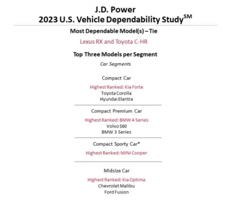 The most reliable car brands and models in 2023 – BusinessTech