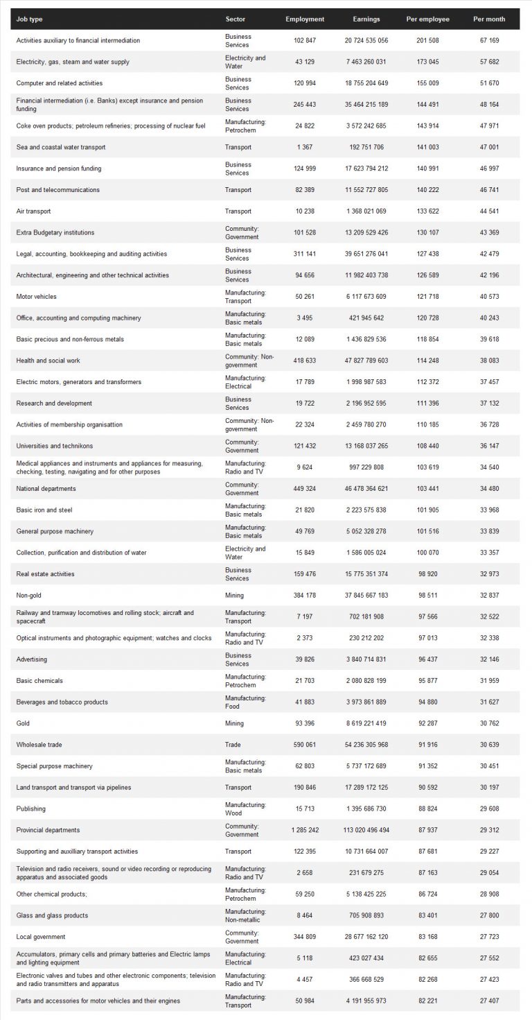 Jobs that pay more than the R26,000 average salary in South Africa ...