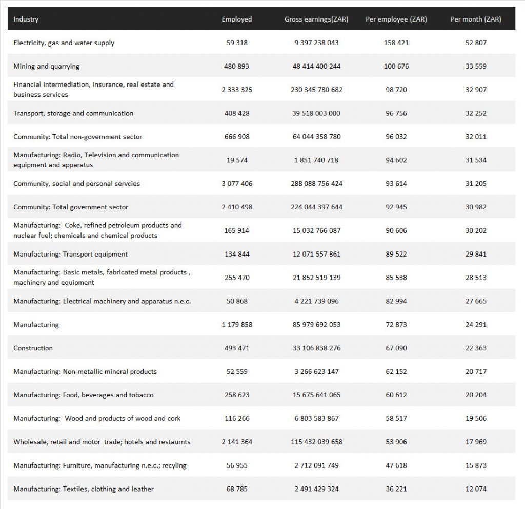 46 jobs that pay more than the R26,000 average salary in South Africa ...