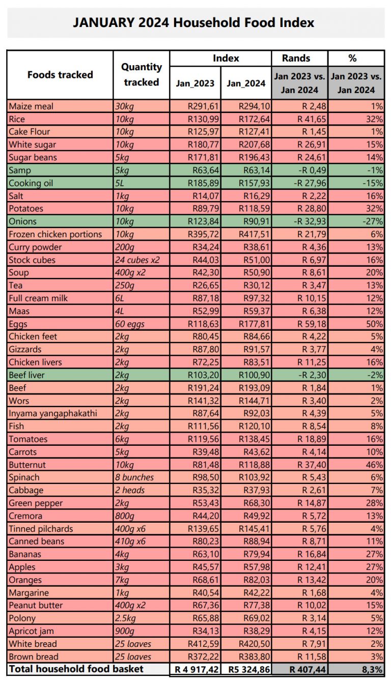 These 24 food items have seen double-digit price hikes in South Africa ...