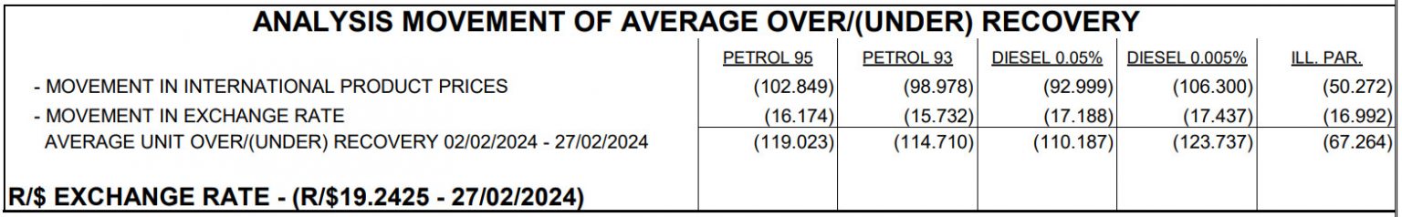 Petrol price pain hitting South Africa next week – BusinessTech