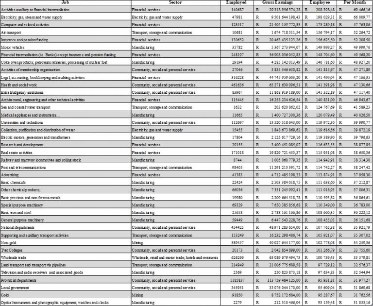 40 jobs that pay more than the average salary in South Africa ...