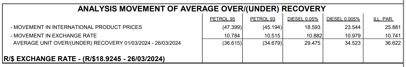 Buckle up for more petrol price pain in South Africa next week ...