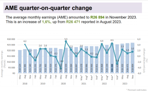 This is the average salary in South Africa right now – BusinessTech