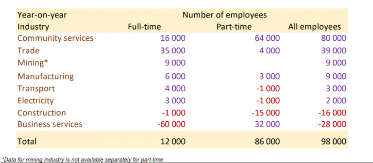 This is the average salary in South Africa right now – BusinessTech