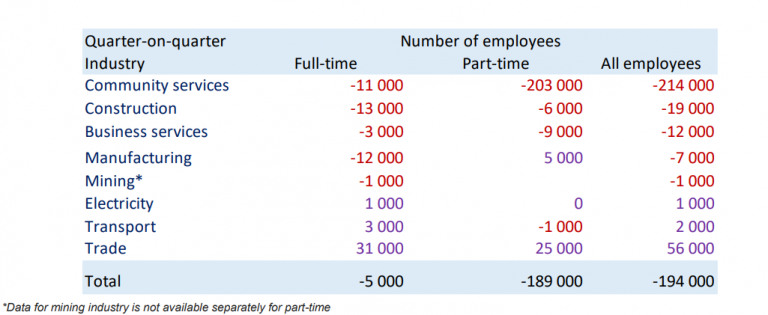 This is the average salary in South Africa right now – BusinessTech