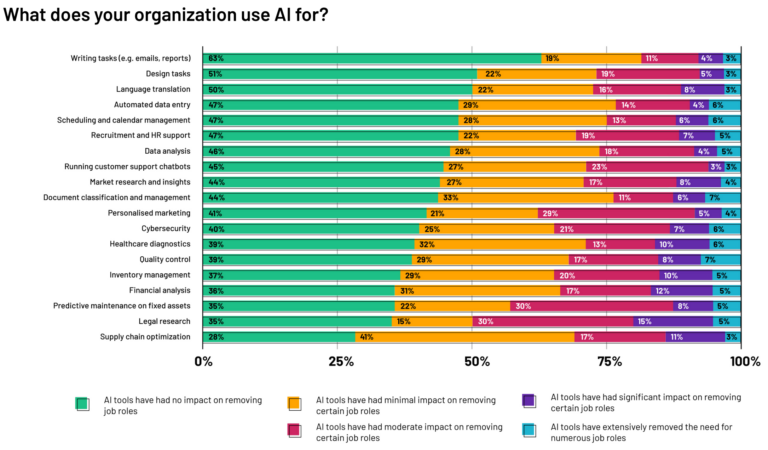 These are the jobs most at risk of being taken over by AI – BusinessTech