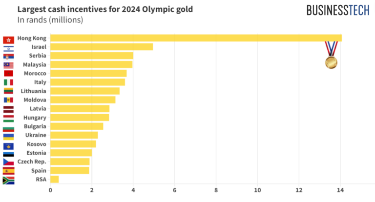 How Much Do Olympic Athletes Get Paid