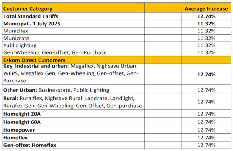 Approved Rates Big Eskom tariff increases hitting soon – BusinessTech