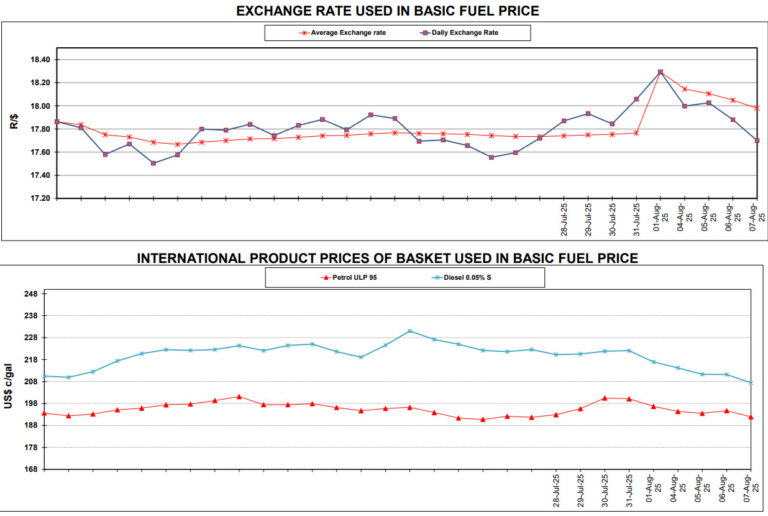 More relief for petrol prices in South Africa – BusinessTech