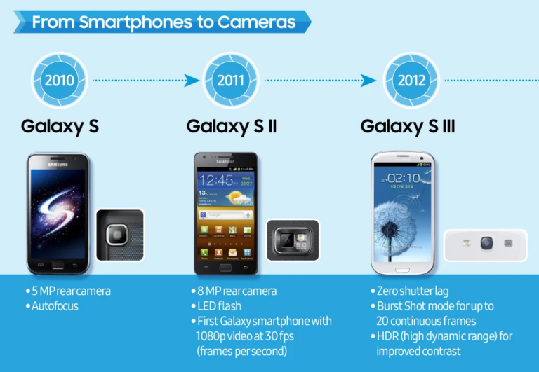 15 years of leading smartphone camera technology – A history of Galaxy ...