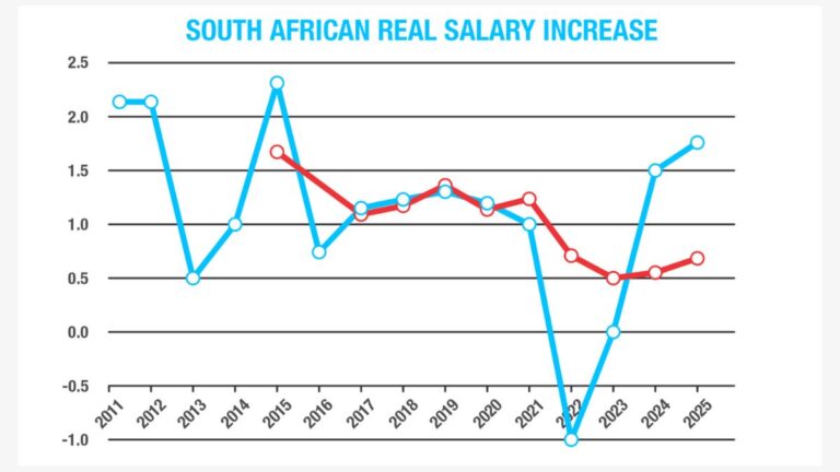 What to expect for salary increases in South Africa in 2026 – BusinessTech