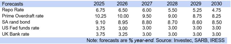 Bad news for interest rate cuts in South Africa this month – BusinessTech
