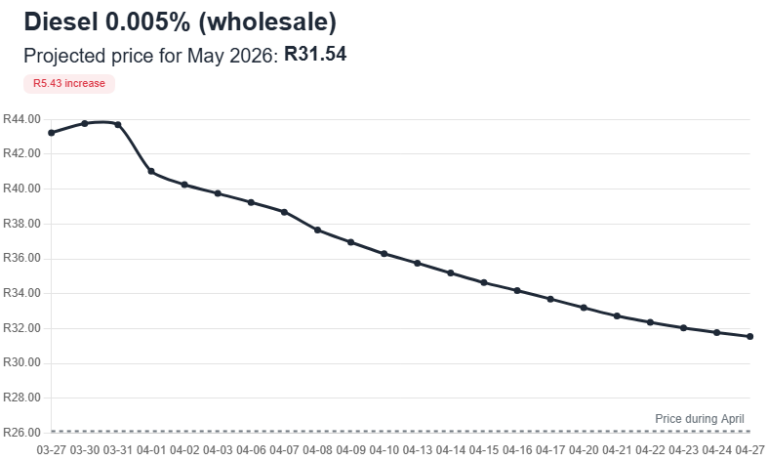 Petrol price pain for South Africa still on the cards next week ...