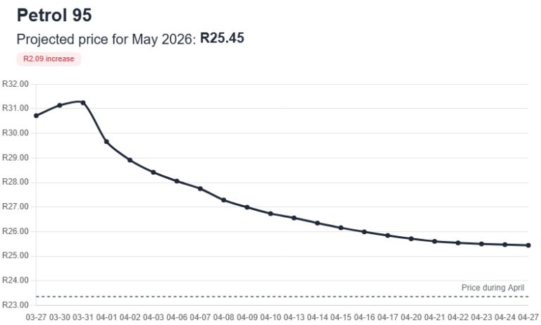 Petrol price pain for South Africa still on the cards next week ...