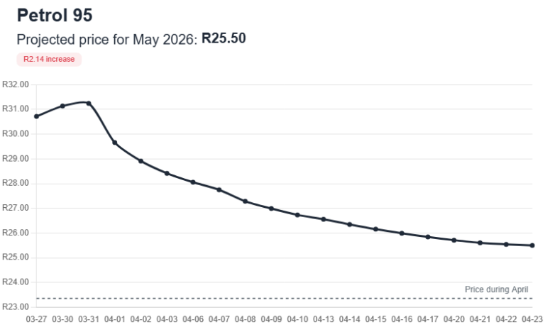 Petrol price heartbreak for South Africa in May – BusinessTech