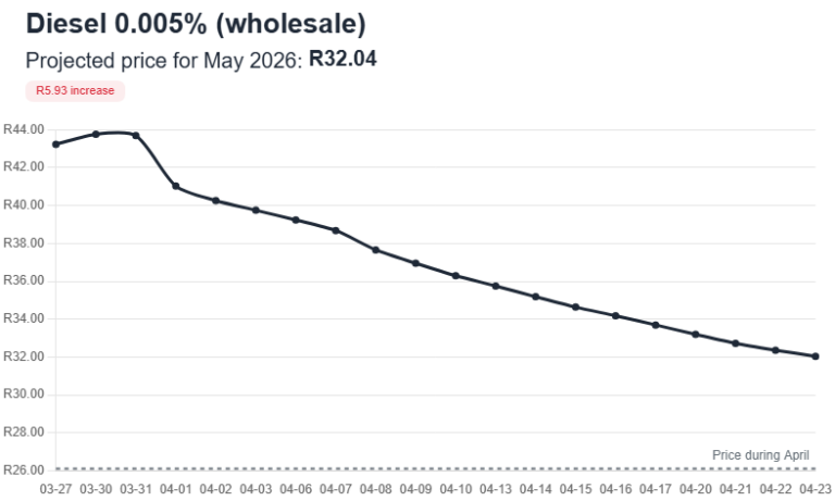 Petrol price heartbreak for South Africa in May – BusinessTech