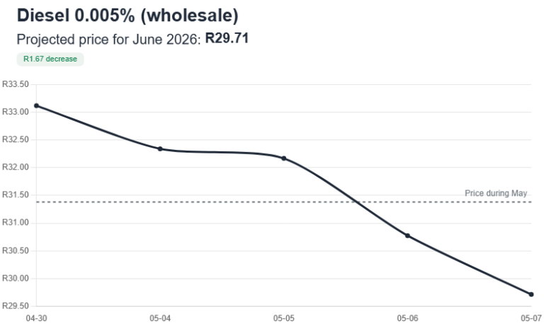 More bad news about petrol prices in South Africa – BusinessTech