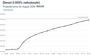 From joy to pain for petrol and diesel prices in South Africa ...