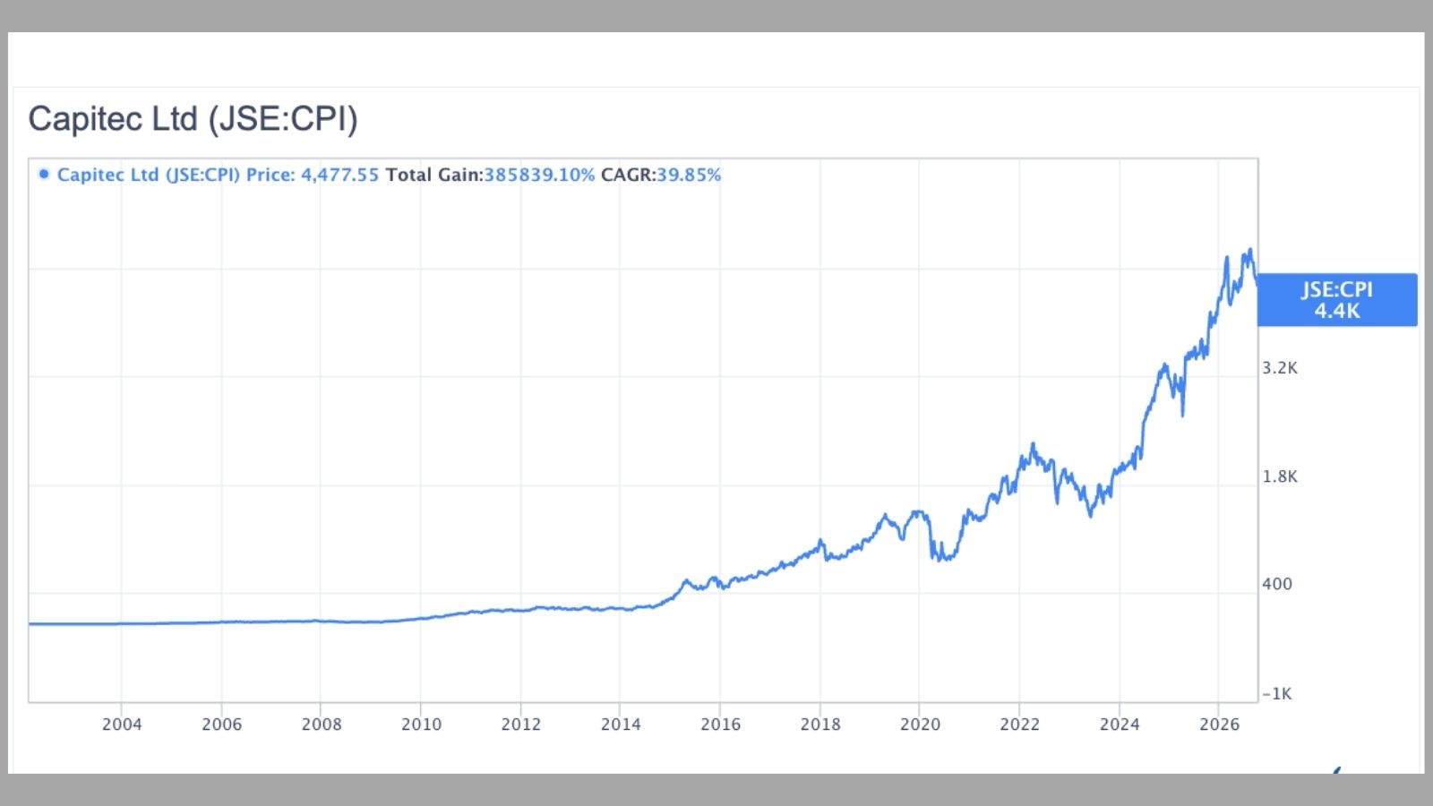 How much you would have if you invested R1,000 in Capitec when it listed on the JSE